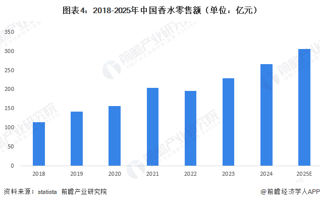 图表4:2018-2025年中国香水零售额(单位:亿元)
