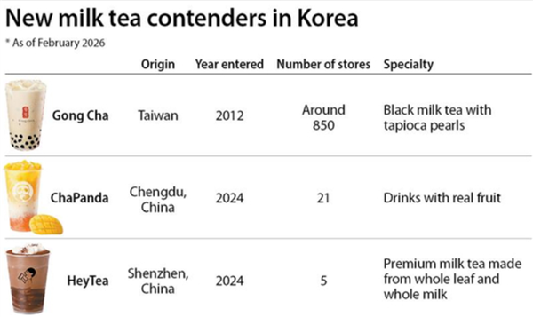 在国内濒临绝迹的贡茶 正在国外做奶茶皇帝