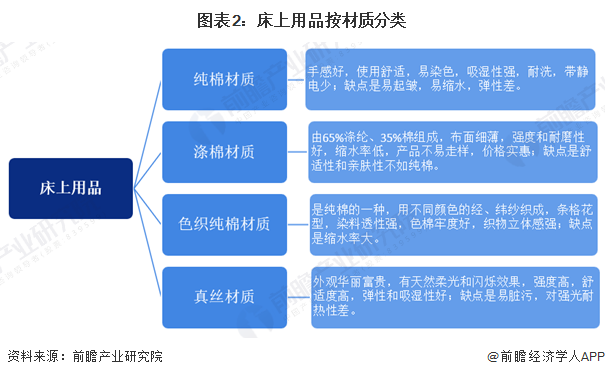 图表2：床上用品按材质分类