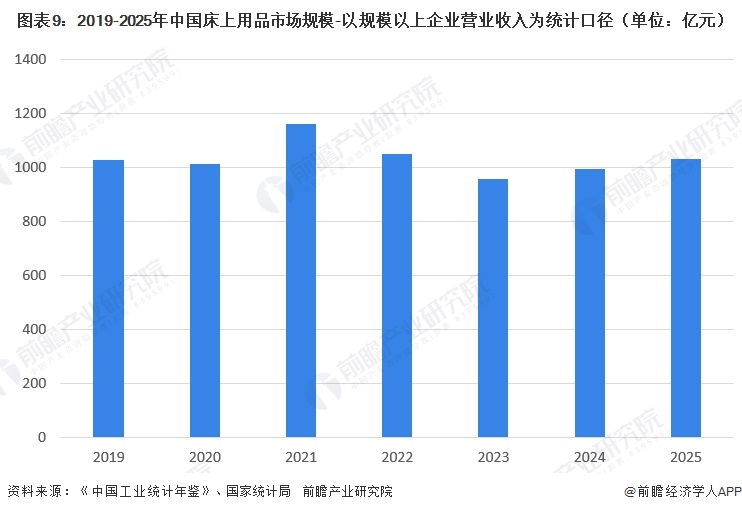 图表9：2019-2025年中国床上用品市场规模-以规模以上企业营业收入为统计口径（单位：亿元）