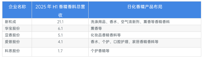 图表6:中国日化香精香料代表性上市公司经营分析(单位:亿元)