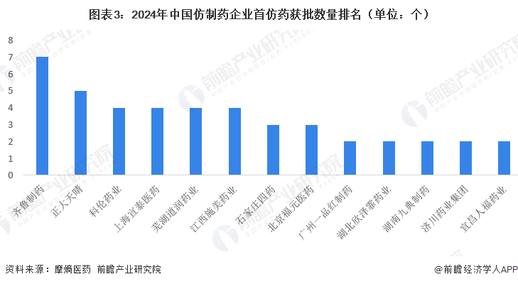 图表3：2024年中国仿制药企业首仿药获批数量排名（单位：个）