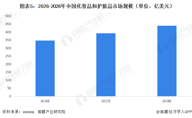 图表5:2026-2028年中国化妆品和护肤品市场规模(单位:亿美元)