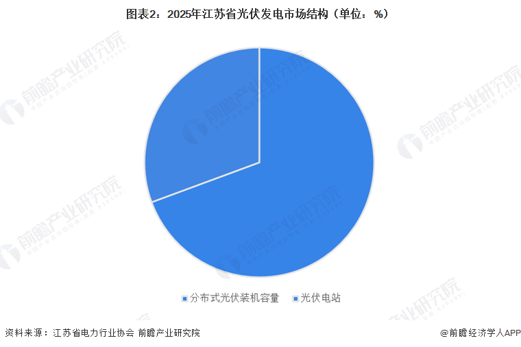 图表2:2025年江苏省光伏发电市场结构(单位:%)