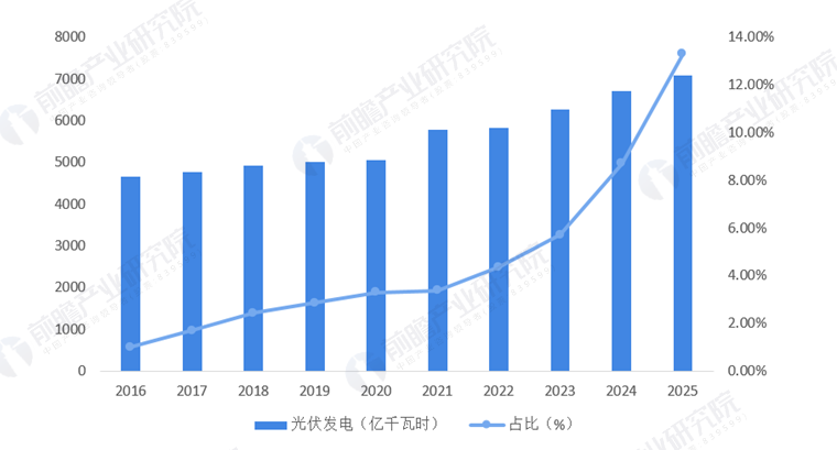 图表5:2015-2025年江苏省光伏发电量及其占全省发电量的比重(单位:亿千瓦时,%)