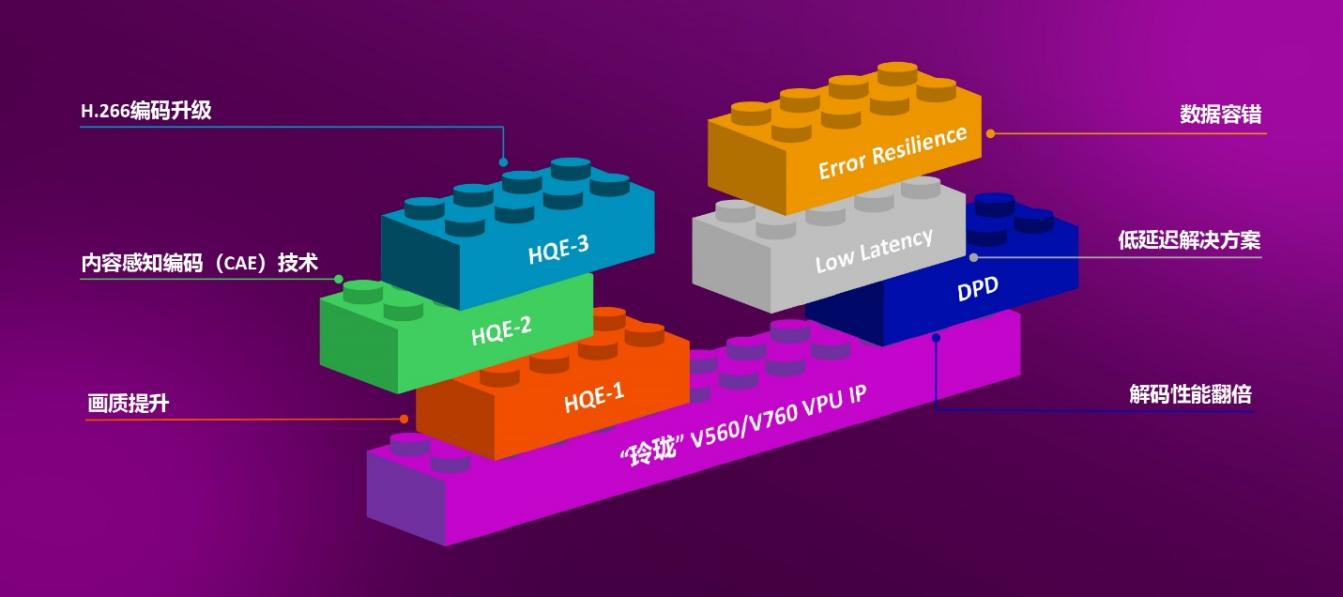 安谋科技发布新一代VPU IP,码率最大降低80%