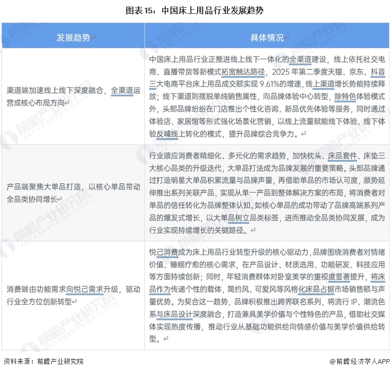 图表15：中国床上用品行业发展趋势