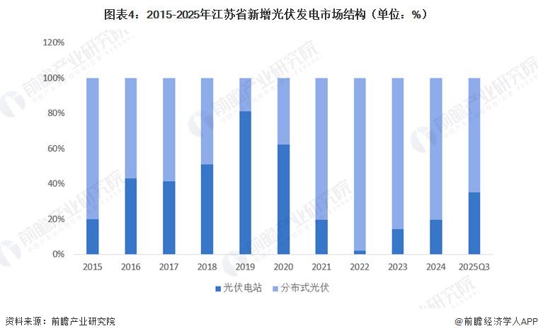 图表4:2015-2025年江苏省新增光伏发电市场结构(单位:%)