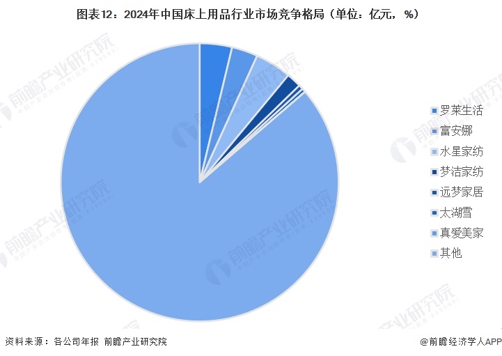 图表12：2024年中国床上用品行业市场竞争格局（单位：亿元，%）