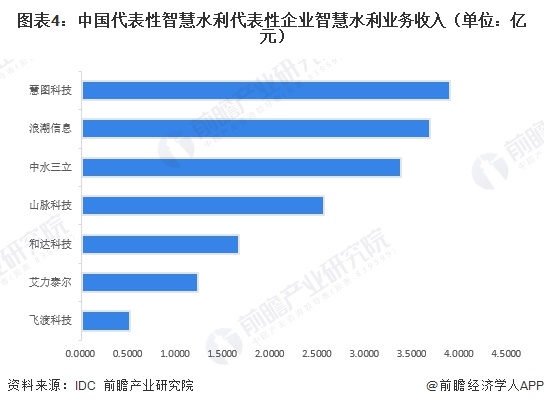 图表4：中国代表性智慧水利代表性企业智慧水利业务收入（单位：亿元）