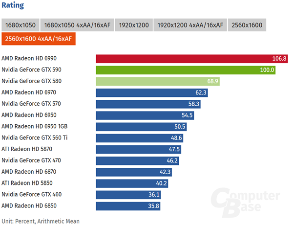 GTX 590十五岁了!双芯GF110功耗365W:和HD 6990打得难解难分