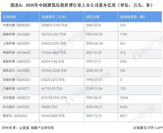 图表6：2025年中国建筑垃圾处理行业上市公司基本信息（单位：万元，条）