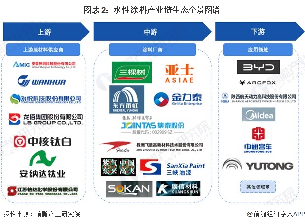 图表2:水性涂料产业链生态全景图谱
