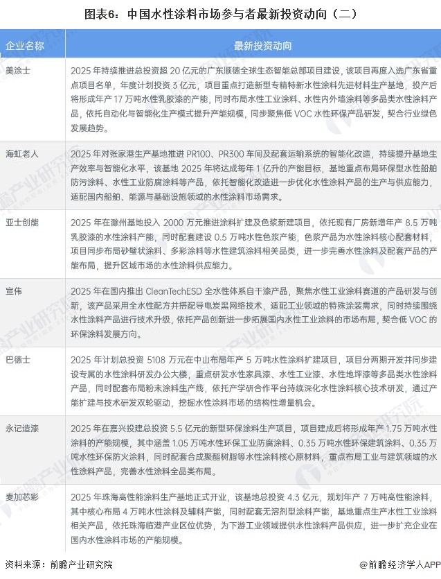 图表6:中国水性涂料市场参与者最新投资动向(二)