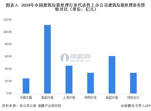 图表7：2024年中国建筑垃圾处理行业代表性上市公司建筑垃圾处理业务营收对比（单位：亿元）