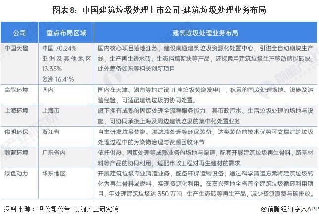 图表8：中国建筑垃圾处理上市公司-建筑垃圾处理业务布局