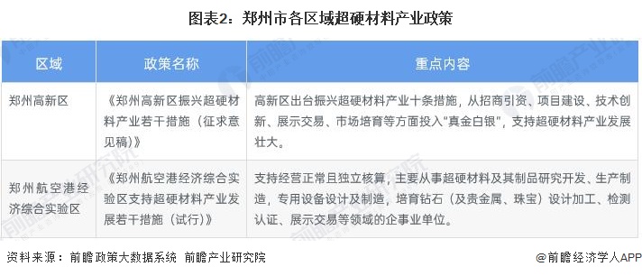图表2：郑州市各区域超硬材料产业政策