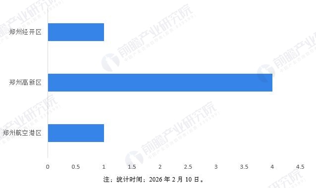 图表11：截至2026年郑州市超硬材料企业融资区域分布（单位：起）