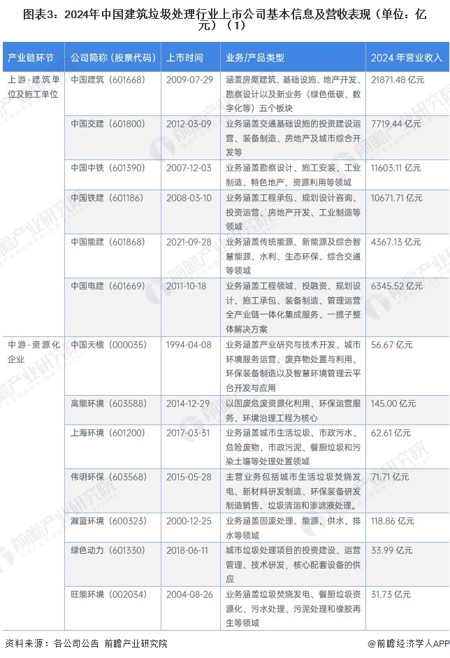 图表3：2024年中国建筑垃圾处理行业上市公司基本信息及营收表现（单位：亿元）（1）
