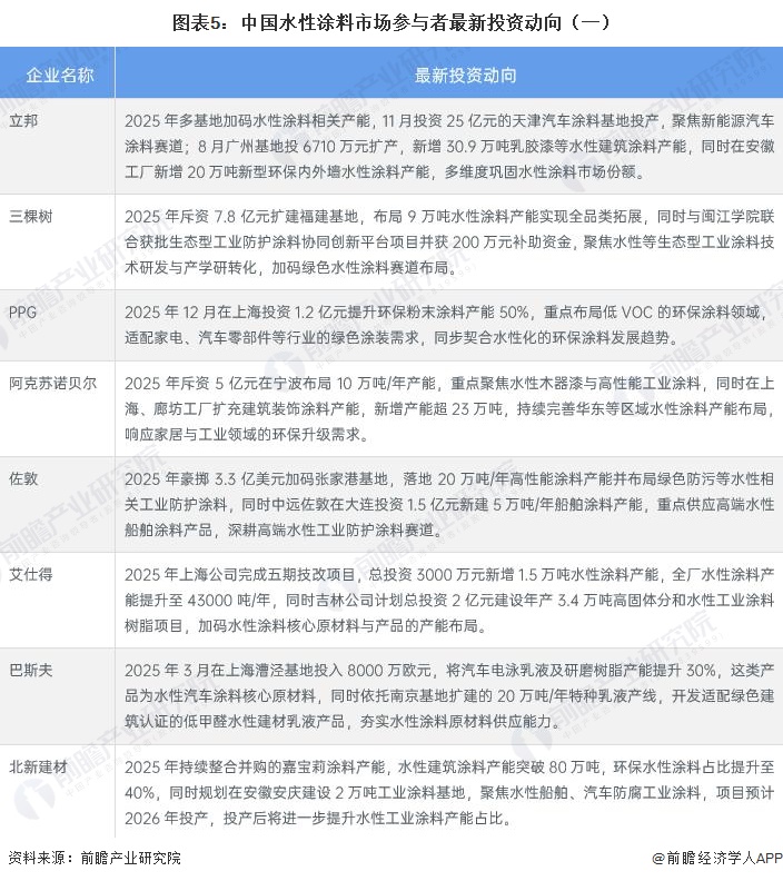 图表5:中国水性涂料市场参与者最新投资动向(一)