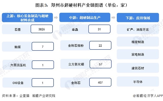 图表3：郑州市超硬材料产业链图谱（单位：家）