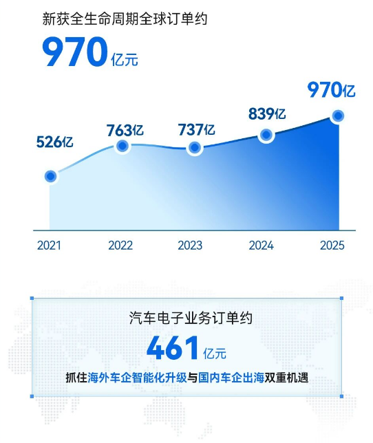 970亿元新订单背后,均胜电子的主业与新赛道