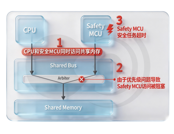 一体化 SoC 时代,性能与安全的双向奔赴——华山 A2000 “3L” 安全架构解析