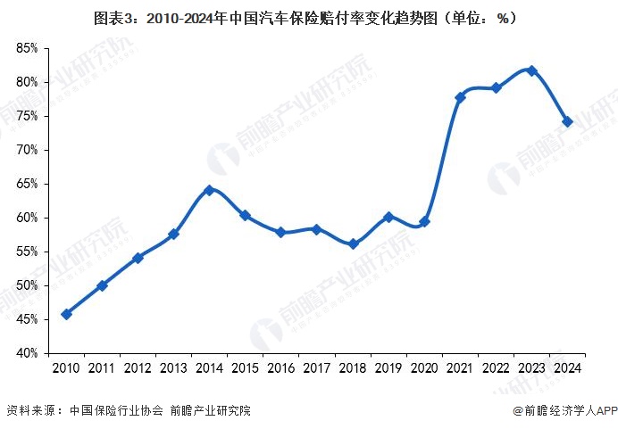 图表3:2010-2024年中国汽车保险赔付率变化趋势图(单位:%)