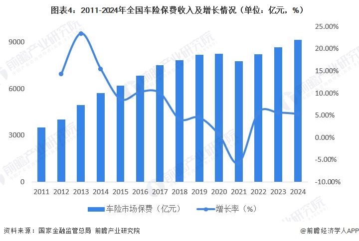 图表4:2011-2024年全国车险保费收入及增长情况(单位:亿元,%)