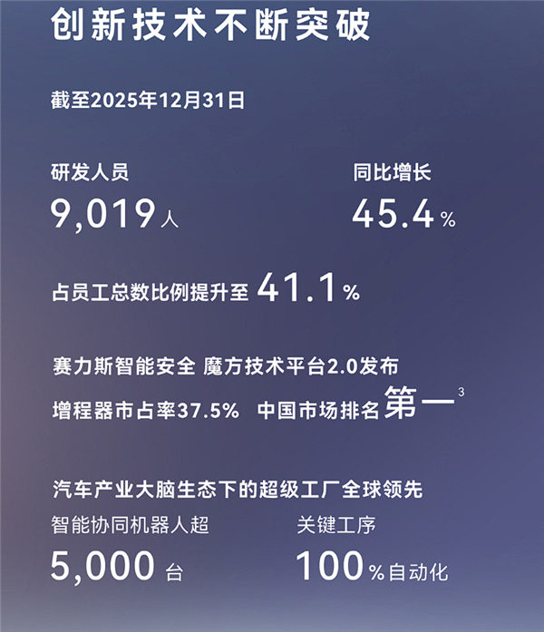 车圈儿逆袭典范!赛力斯2025年营收创新高:净利润近60亿元